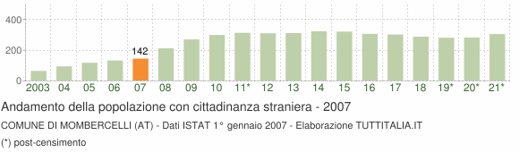 Grafico andamento popolazione stranieri Comune di Mombercelli (AT)