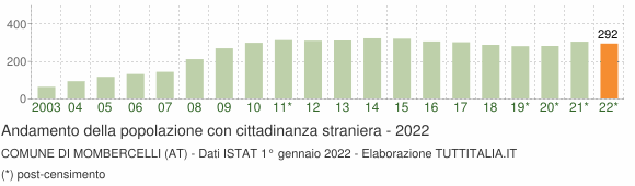 Grafico andamento popolazione stranieri Comune di Mombercelli (AT)