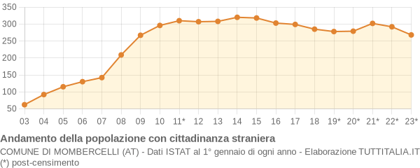 Andamento popolazione stranieri Comune di Mombercelli (AT)