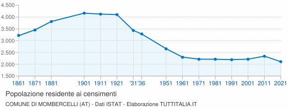 Grafico andamento storico popolazione Comune di Mombercelli (AT)
