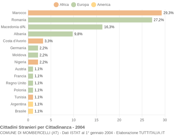 Grafico cittadinanza stranieri - Mombercelli 2004
