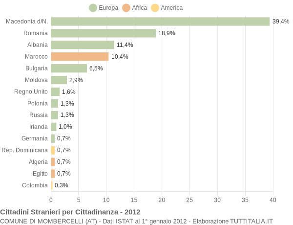 Grafico cittadinanza stranieri - Mombercelli 2012