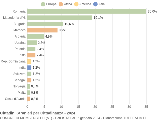 Grafico cittadinanza stranieri - Mombercelli 2024