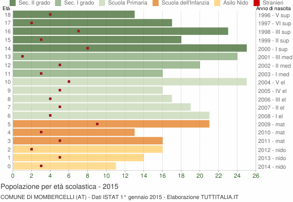 Grafico Popolazione in età scolastica - Mombercelli 2015