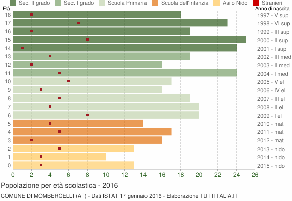 Grafico Popolazione in età scolastica - Mombercelli 2016