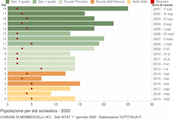 Grafico Popolazione in età scolastica - Mombercelli 2020