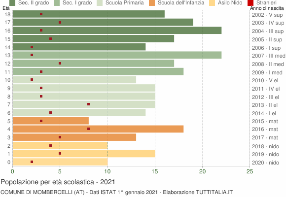 Grafico Popolazione in età scolastica - Mombercelli 2021