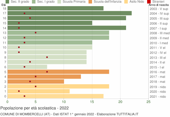 Grafico Popolazione in età scolastica - Mombercelli 2022