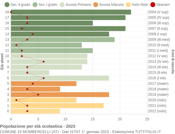 Grafico Popolazione in età scolastica - Mombercelli 2023