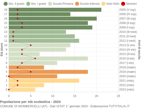 Grafico Popolazione in età scolastica - Mombercelli 2024