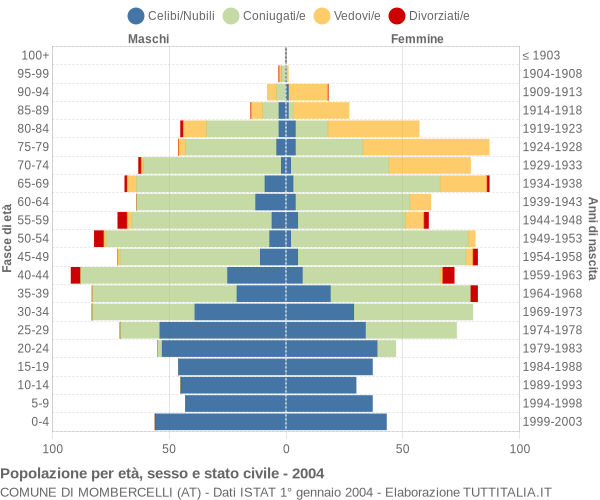 Grafico Popolazione per età, sesso e stato civile Comune di Mombercelli (AT)