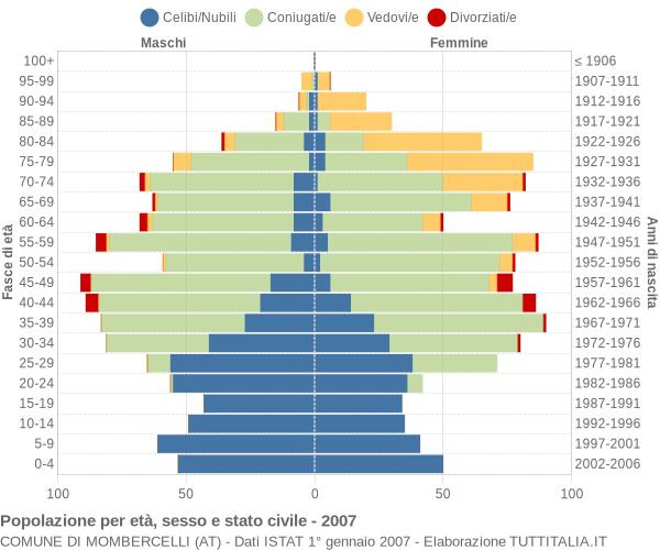 Grafico Popolazione per età, sesso e stato civile Comune di Mombercelli (AT)