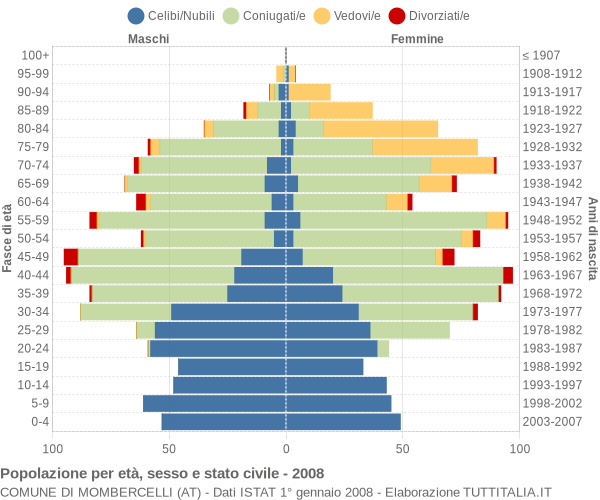 Grafico Popolazione per età, sesso e stato civile Comune di Mombercelli (AT)