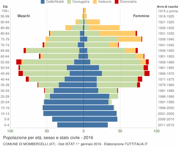 Grafico Popolazione per età, sesso e stato civile Comune di Mombercelli (AT)