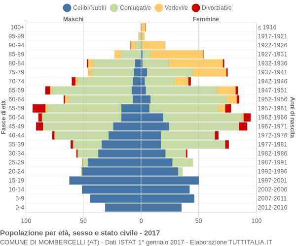 Grafico Popolazione per età, sesso e stato civile Comune di Mombercelli (AT)