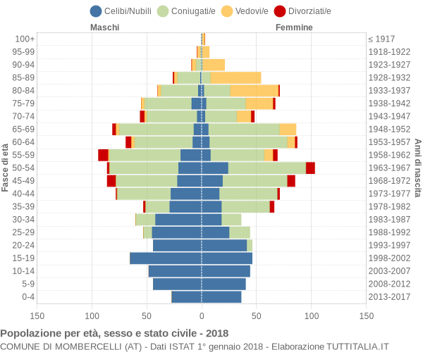 Grafico Popolazione per età, sesso e stato civile Comune di Mombercelli (AT)