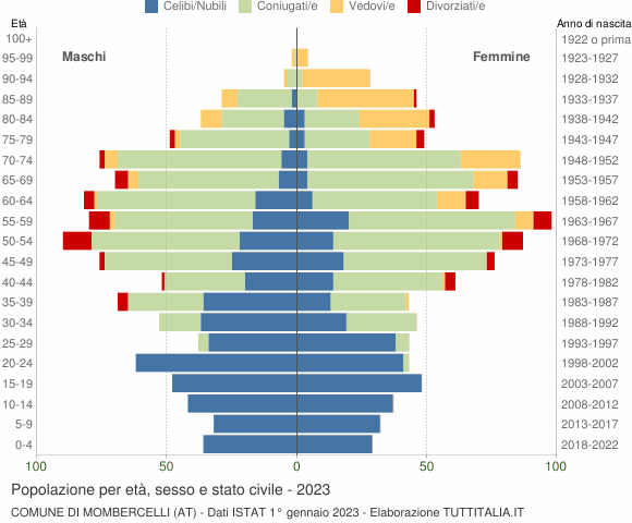 Grafico Popolazione per età, sesso e stato civile Comune di Mombercelli (AT)