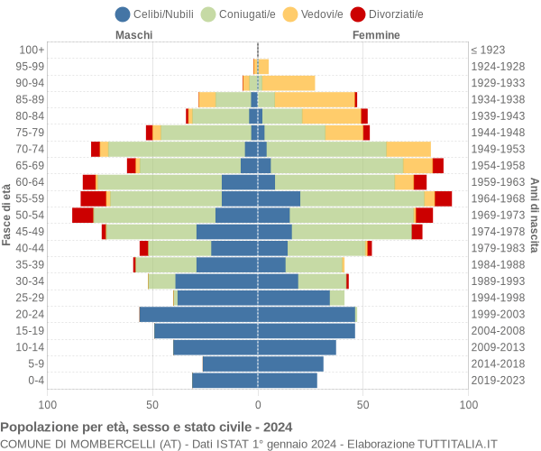 Grafico Popolazione per età, sesso e stato civile Comune di Mombercelli (AT)