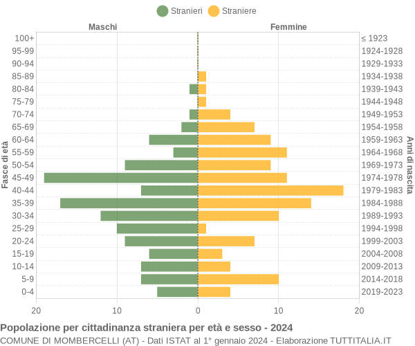 Grafico cittadini stranieri - Mombercelli 2024