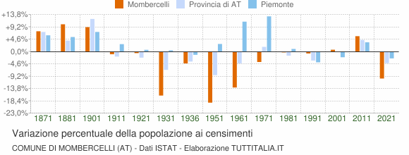 Grafico variazione percentuale della popolazione Comune di Mombercelli (AT)