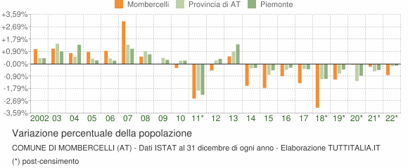 Variazione percentuale della popolazione Comune di Mombercelli (AT)