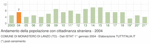 Grafico andamento popolazione stranieri Comune di Monastero di Lanzo (TO)