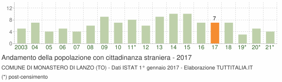 Grafico andamento popolazione stranieri Comune di Monastero di Lanzo (TO)