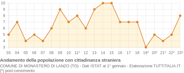 Andamento popolazione stranieri Comune di Monastero di Lanzo (TO)