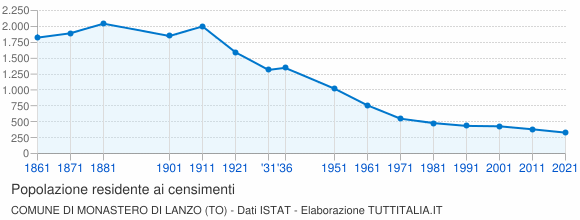 Grafico andamento storico popolazione Comune di Monastero di Lanzo (TO)