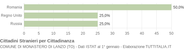 Grafico cittadinanza stranieri - Monastero di Lanzo 2007