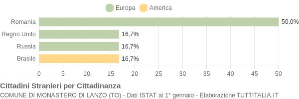 Grafico cittadinanza stranieri - Monastero di Lanzo 2008