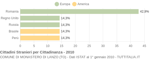 Grafico cittadinanza stranieri - Monastero di Lanzo 2010