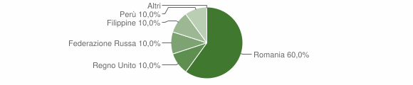Grafico cittadinanza stranieri - Monastero di Lanzo 2014