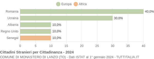 Grafico cittadinanza stranieri - Monastero di Lanzo 2024