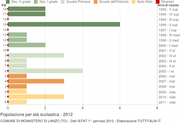 Grafico Popolazione in età scolastica - Monastero di Lanzo 2012