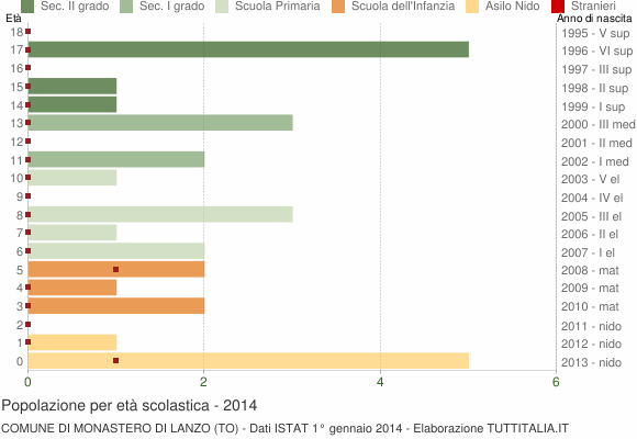 Grafico Popolazione in età scolastica - Monastero di Lanzo 2014