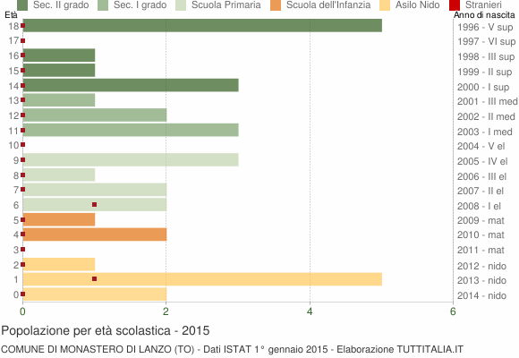Grafico Popolazione in età scolastica - Monastero di Lanzo 2015