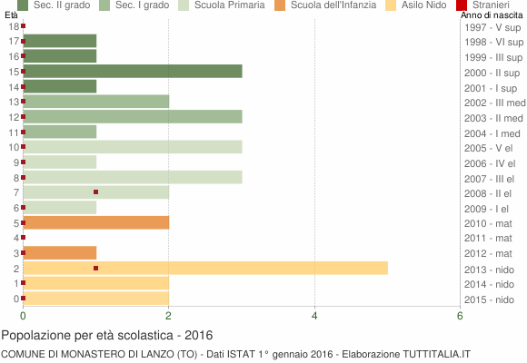 Grafico Popolazione in età scolastica - Monastero di Lanzo 2016