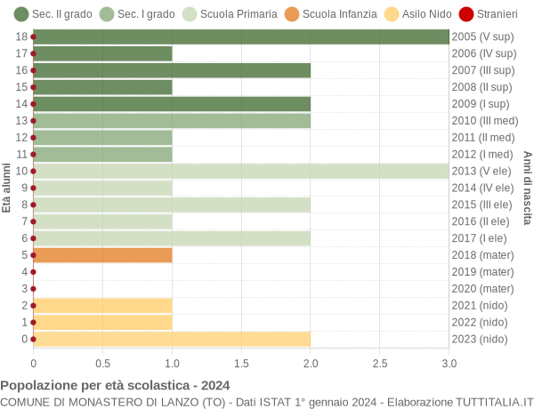 Grafico Popolazione in età scolastica - Monastero di Lanzo 2024