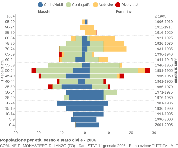 Grafico Popolazione per età, sesso e stato civile Comune di Monastero di Lanzo (TO)