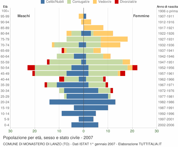 Grafico Popolazione per età, sesso e stato civile Comune di Monastero di Lanzo (TO)