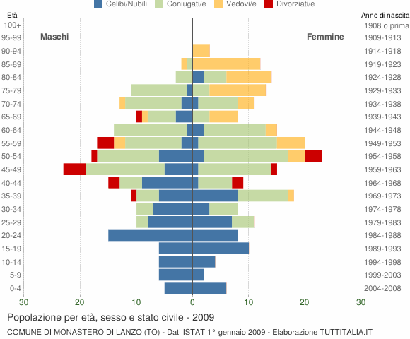 Grafico Popolazione per età, sesso e stato civile Comune di Monastero di Lanzo (TO)