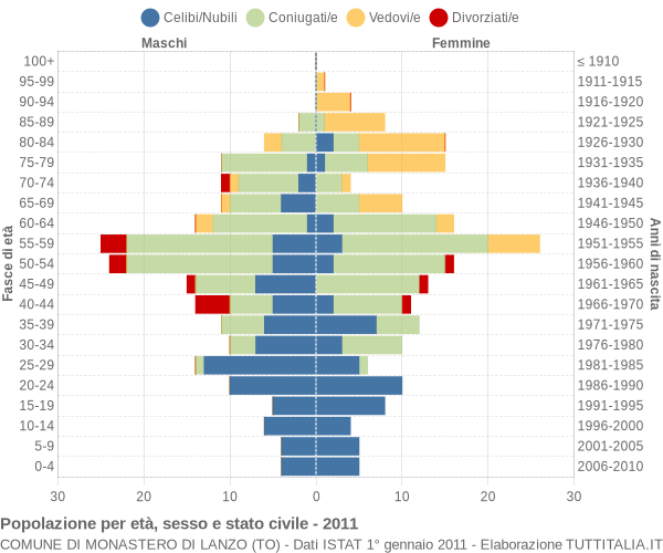 Grafico Popolazione per età, sesso e stato civile Comune di Monastero di Lanzo (TO)