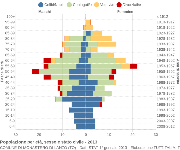Grafico Popolazione per età, sesso e stato civile Comune di Monastero di Lanzo (TO)