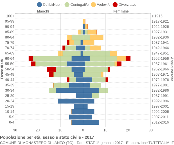 Grafico Popolazione per età, sesso e stato civile Comune di Monastero di Lanzo (TO)