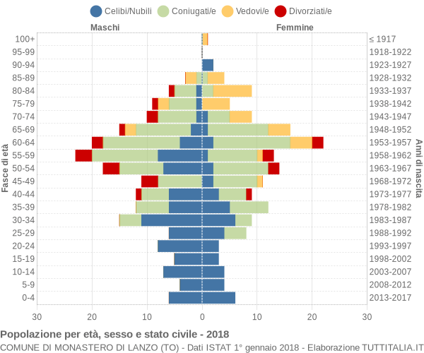 Grafico Popolazione per età, sesso e stato civile Comune di Monastero di Lanzo (TO)
