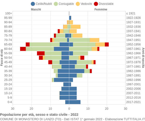 Grafico Popolazione per età, sesso e stato civile Comune di Monastero di Lanzo (TO)