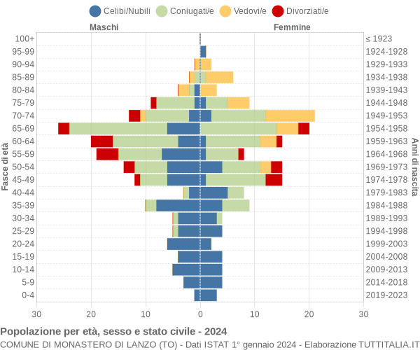 Grafico Popolazione per età, sesso e stato civile Comune di Monastero di Lanzo (TO)