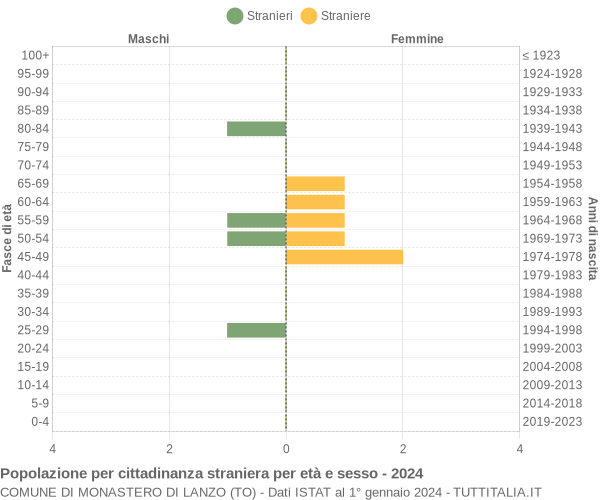 Grafico cittadini stranieri - Monastero di Lanzo 2024