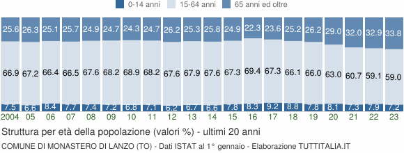 Grafico struttura della popolazione Comune di Monastero di Lanzo (TO)